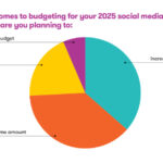 State of social media