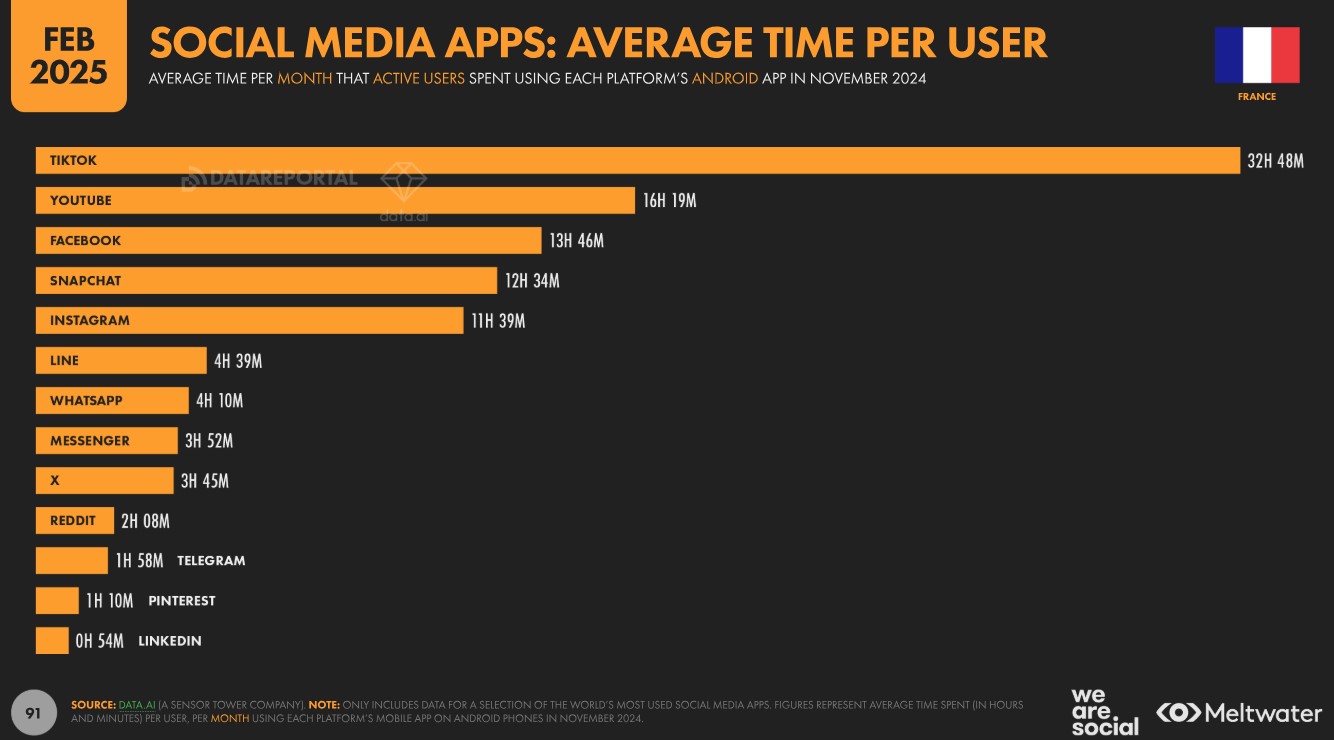 Temps passé applications France TikTok 2025