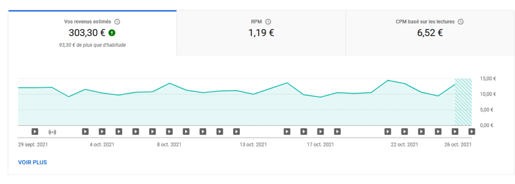 Comment améliorer les taux de CPM sur votre chaîne YouTube