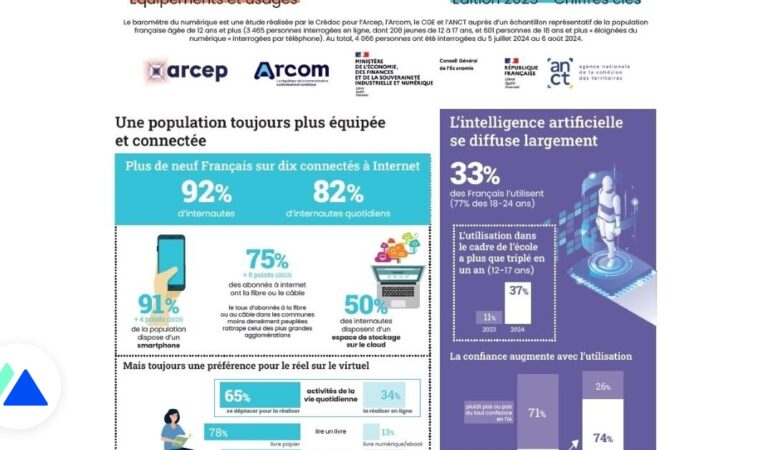 Les Français et le numérique en 2025 : IA, réseaux sociaux, mobile…