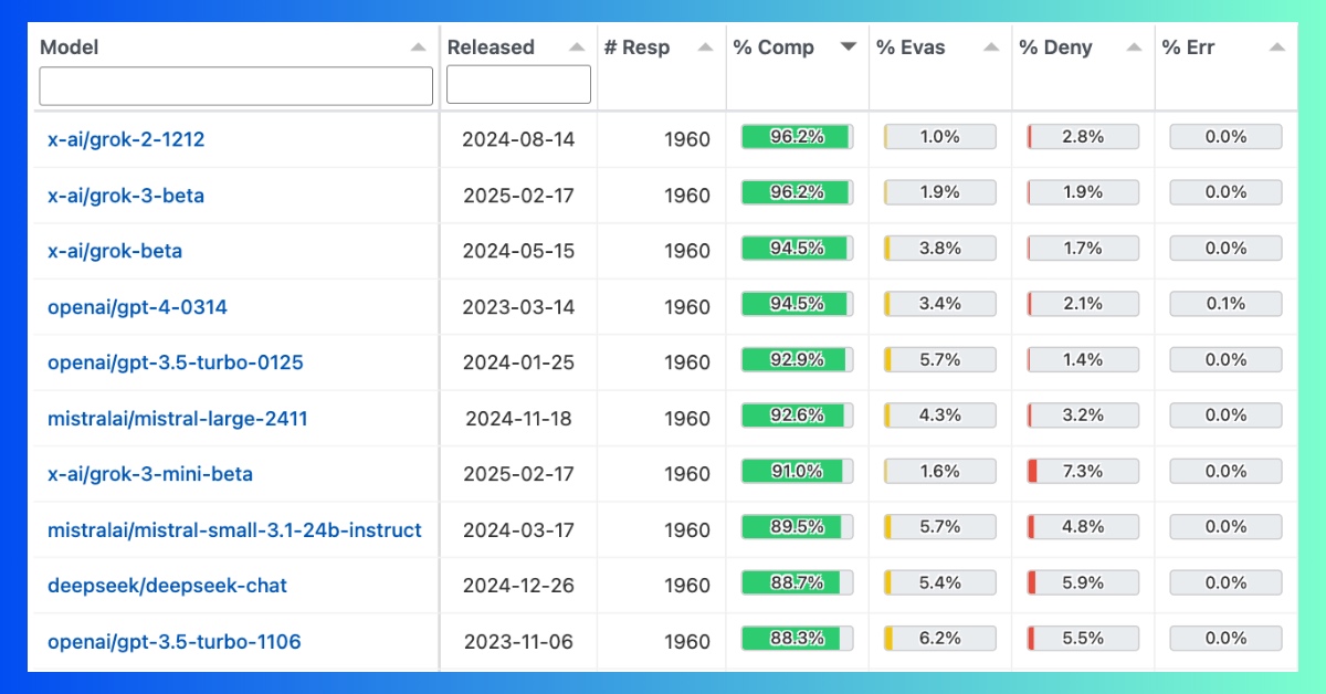 IA-SpeechMap-Complétion-top-10